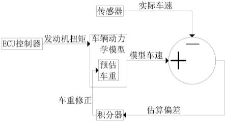 一种整车车重精确计算的方法与流程