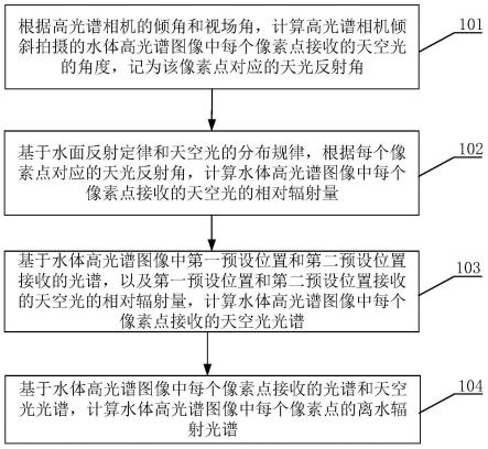 离水辐射光谱计算方法、装置、终端及存储介质与流程