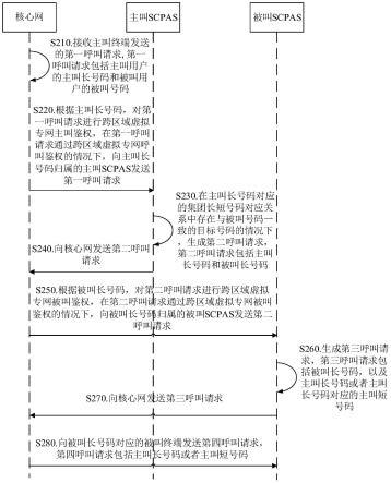 呼叫处理方法、装置、设备、存储介质及系统与流程