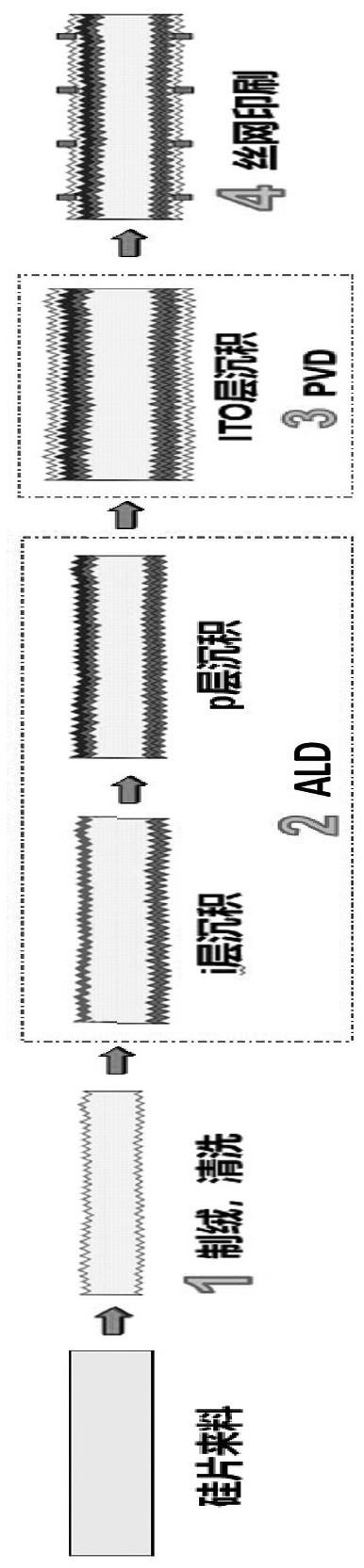 一种异质结太阳能电池镀膜方法及其设备与流程