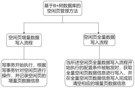 基于B+树数据库的空闲页管理方法、装置及存储介质与流程