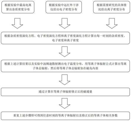 一种基于托卡马克中多组分等离子体辐射效应的粒子演化模拟方法