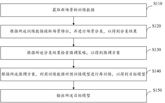 实例检索模型微调方法、装置、计算机设备及存储介质与流程