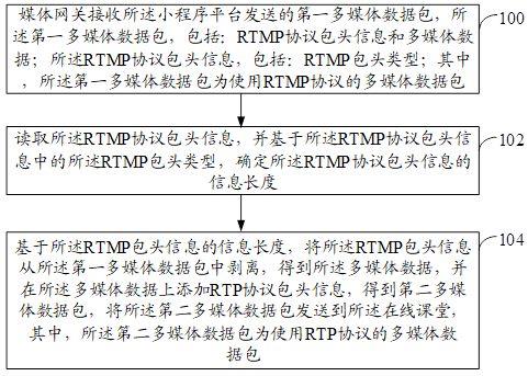 小程序平台与在线课堂进行多媒体数据交互的方法和装置与流程