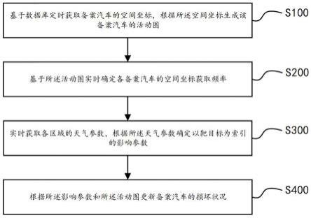 一种汽车数据防篡改方法和系统与流程