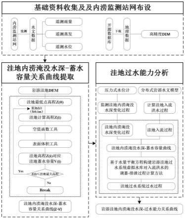 基于内涝淹没水深监测的岩溶洼地过水能力分析方法