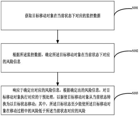 一种移动对象的监控方法、装置和计算机可读介质与流程