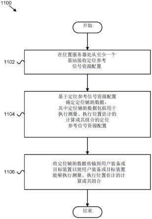 定位参考信号资源配置的制作方法