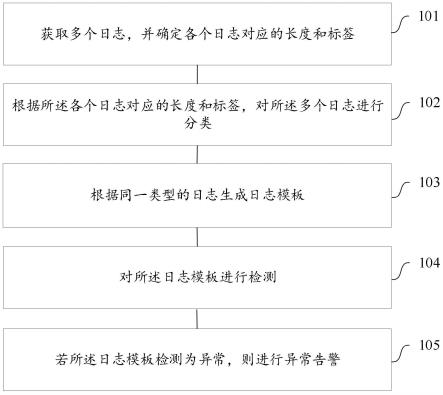 日志分析方法、装置、电子设备和存储介质与流程