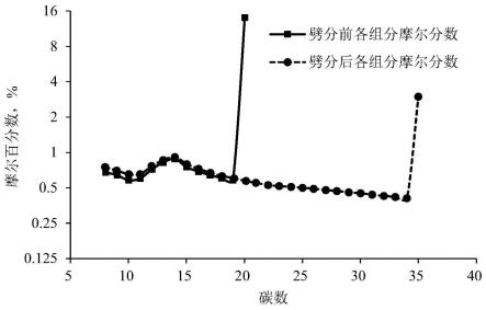 气顶高含CO2油气藏相态拟合方法及其应用与流程