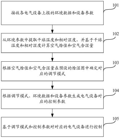 电气设备的控制方法、装置、设备及存储介质与流程