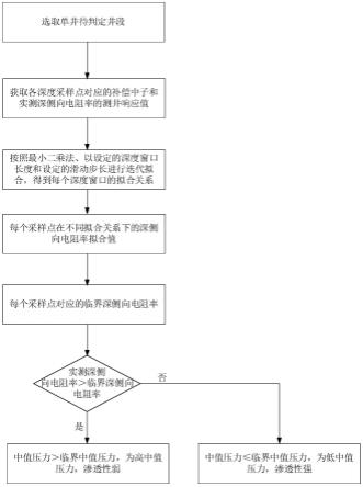 一种非均质碳酸盐岩储层孔隙结构特征的判定方法与流程