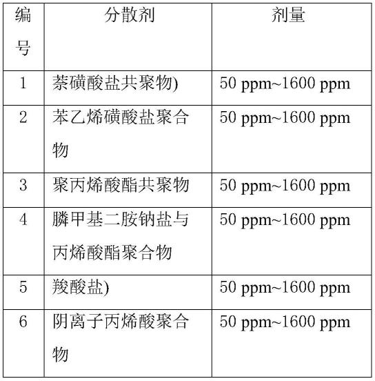 抑制铵盐结垢的组合物和方法与流程