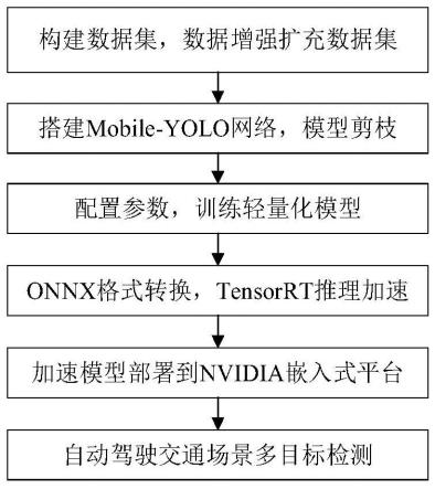 一种交通场景多目标检测方法及装置与流程