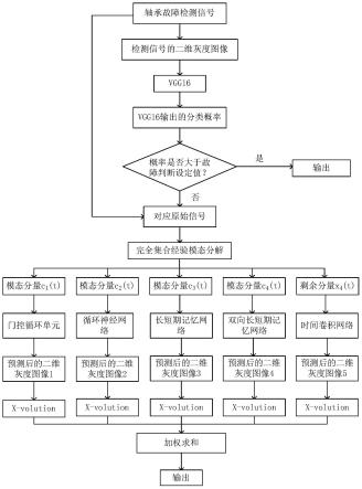 一种模态分解预测卷积注意力网络的轴承故障诊断方法