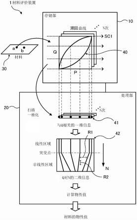 材料评价装置、材料评价方法以及材料评价程序与流程