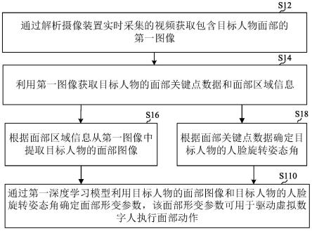 面部参数确定方法、装置、电子设备及存储介质与流程