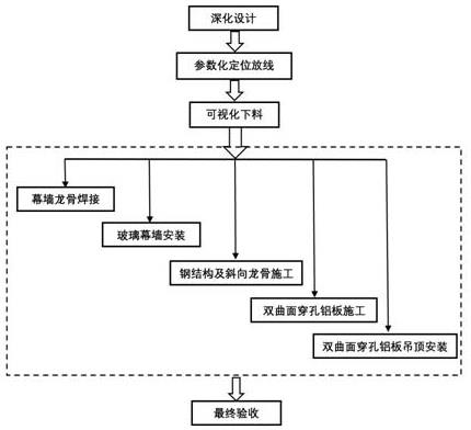 一种玻璃-双曲面穿孔铝板复合幕墙施工方法及复合幕墙与流程