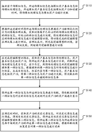 基于数据挖掘的信息智能处理方法及系统