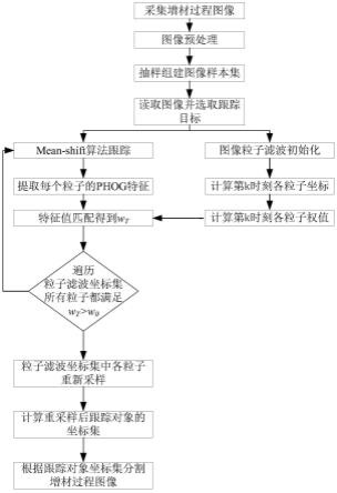 一种基于跟踪和自适应图像分割的金属增材制造监测方法