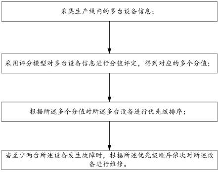 设备维修方法、维修系统、维修装置以及存储介质与流程