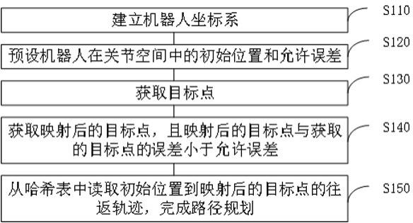 高效机器人运动路径规划方法及系统与流程