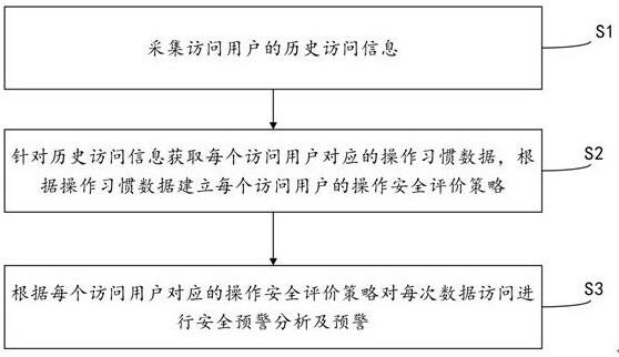 一种用于数据安全预警方法及系统与流程