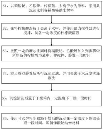 一种锑酸铋纳米材料的制备方法