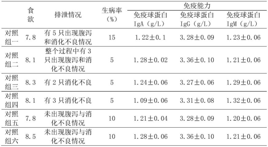 一种提高免疫力的宠物饲料及其制备方法