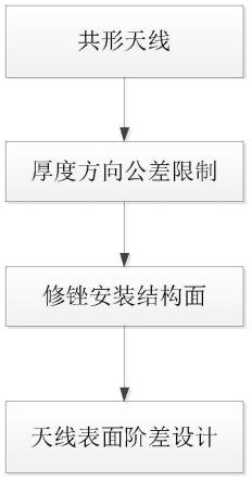 一种减小隐身飞机共形天线安装阶差的方法与流程