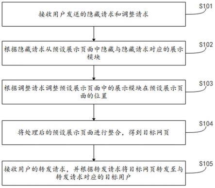 展示页面处理方法、装置、电子设备及存储介质与流程