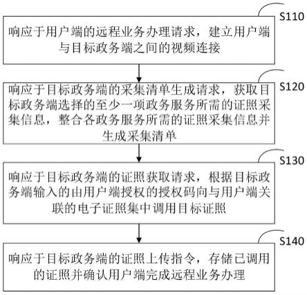 远程业务办理的电子证照提交方法、装置、设备及介质与流程