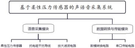 一种基于柔性压力传感器的语音采集系统