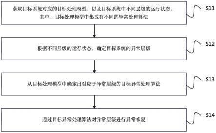 多层级系统的异常修复方法、装置、服务器及存储介质与流程