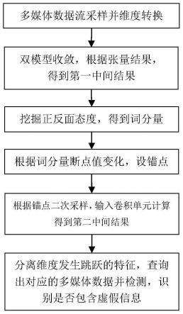 基于单层分离的虚假媒体识别的方法和系统与流程