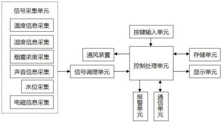 一种基于多种信号采集的电缆沟工作异常检测系统的制作方法