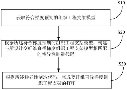 组织工程支架的打印方法、打印系统、终端及存储介质与流程