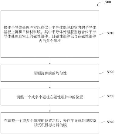 半导体元件的制造方法与流程