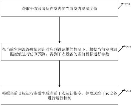 用于干衣设备控制的方法、装置、云端设备及存储介质与流程