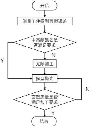 针对具有中高频误差自由曲面镜的小磨头快速加工工艺的制作方法