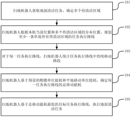 一种执行地面清洁任务的方法和装置与流程