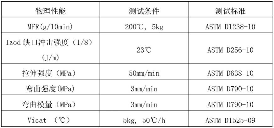 一种高抗冲的回收聚丙烯树脂材料及其制备方法与流程