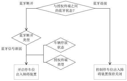 一种停车位出入障碍装置的控制方法、装置及系统与流程