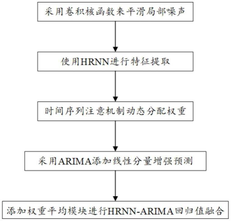 一种基于ARIMA-HRNN的多维实时洪水预报方法与流程