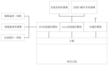 开闭所多信息无线监控系统的制作方法