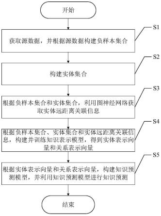 一种结合图神经网络的知识表示和预测方法