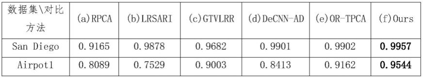 基于高阶张量表示的高光谱图像异常检测方法