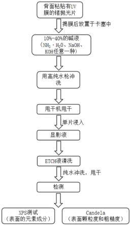 超薄锗单晶抛光片的清洗方法与流程