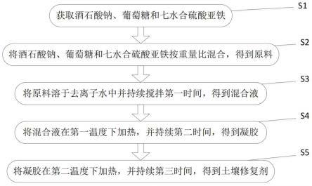 一种土壤修复剂的制备方法与流程