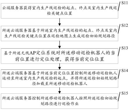 一种基于移动巡检机器人的室内生产线巡检方法及装置与流程